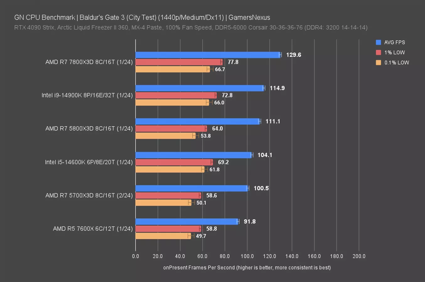 New AMD Ryzen 7 5700X3D CPU Review Benchmarks vs. 5800X3D More GamersNexus